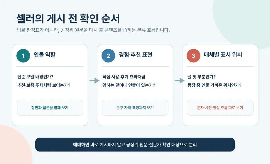 인물 역할, 경험 추천 표현, 매체별 표시 위치를 순서대로 확인하는 셀러용 3단계 흐름