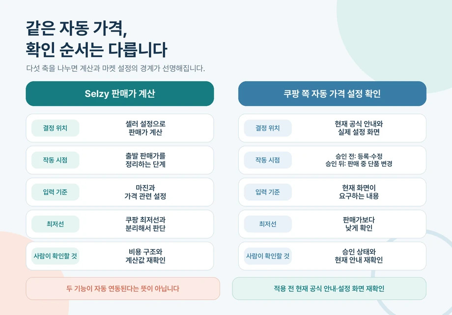 다섯 가지 기준으로 Selzy 판매가 계산과 쿠팡 쪽 자동 가격 설정 확인을 나눈 카드