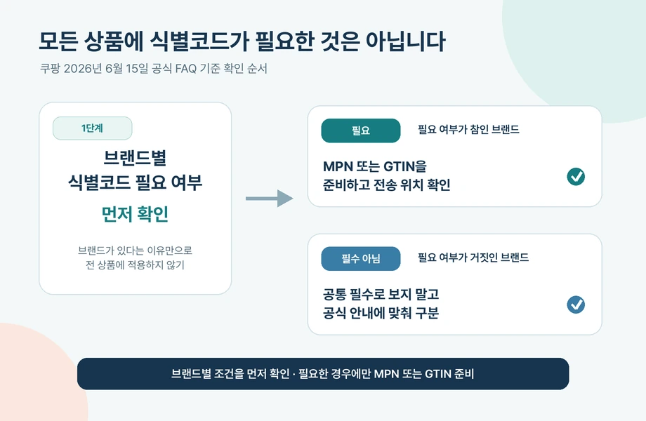 브랜드별 식별코드 필요 여부를 확인한 뒤 MPN 또는 GTIN 준비를 나누는 쿠팡 OpenAPI 흐름도