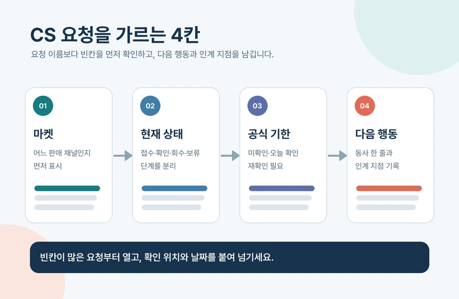 마켓 현재 상태 공식 기한 다음 행동 네 칸과 인계 메모 원칙을 보여주는 구조화 인포그래픽