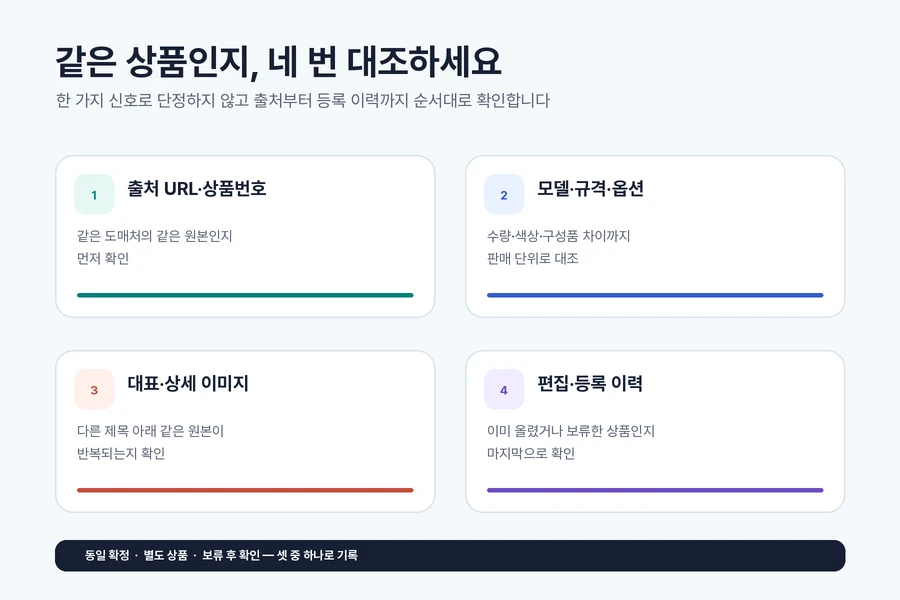 중복 상품 여부를 출처 URL과 상품번호, 모델과 옵션, 대표 이미지, 등록 이력 순서로 확인하는 네 단계 판별표