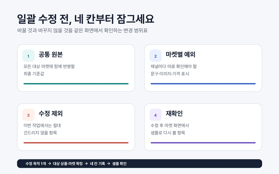 등록상품 일괄 수정 전 변경 범위를 공통 원본, 마켓별 예외, 수정 제외, 재확인으로 나눈 결정 카드