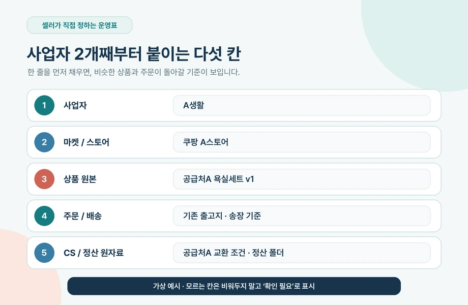 저장 가능한 다섯 칸 운영표 카드와 가상 예시 한 줄: 사업자, 마켓과 스토어, 상품 원본, 주문과 배송, CS와 정산 원자료