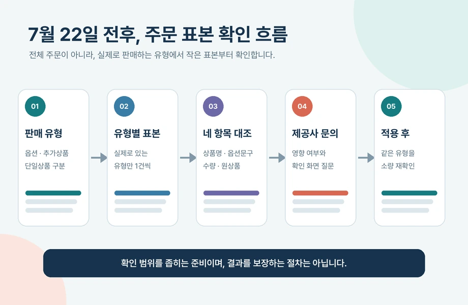 판매 유형 확인부터 표본 주문 선택, 상품명·옵션 문구·수량·원상품 대조, 제공사 문의, 적용 후 소량 재확인까지 이어지는 주문 점검 흐름