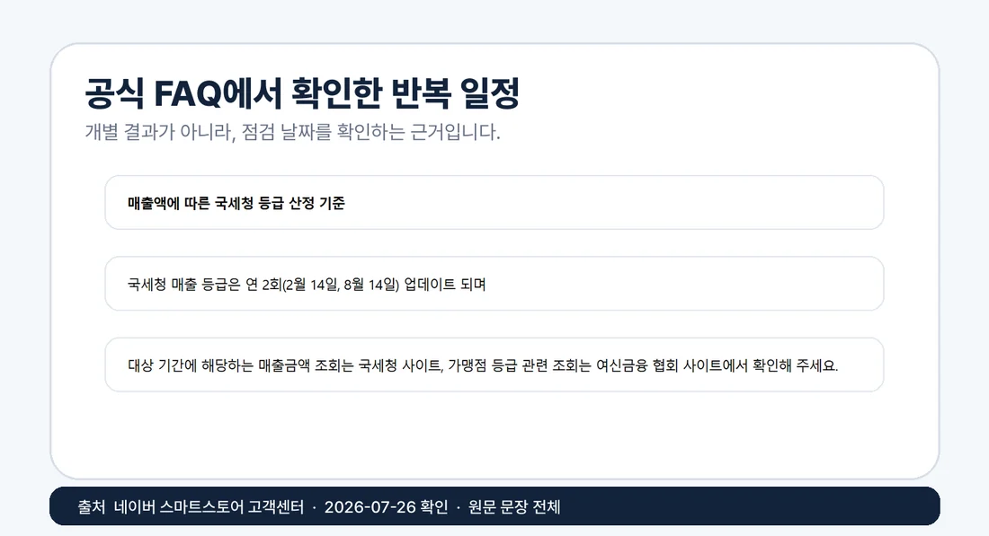 네이버 스마트스토어 고객센터 FAQ의 2월 14일과 8월 14일 등급 업데이트 안내 화면
