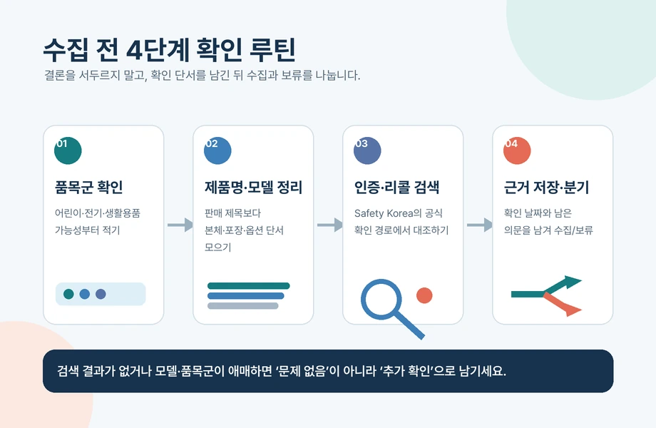 품목군 확인부터 근거 저장과 수집 또는 보류 결정까지 이어지는 수집 전 4단계 체크리스트 카드